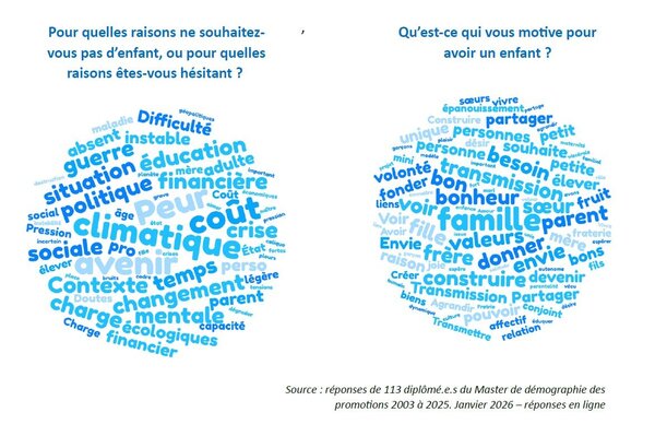 Deux nuages de mots : à gauche sur les raisons pour lequelles les répondants hésitent à avoir un enfant, à droit sur les raisons pour lequelles les répondants souhaitent avoir un (autre) enfant